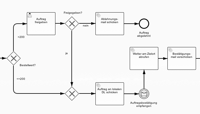 BPMN 2.0 Model